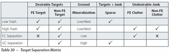 CTX 3030 Target Separation Chart