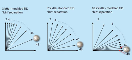 3 coil frequencies