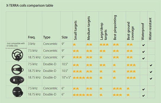 X-TERRA coils comparison table