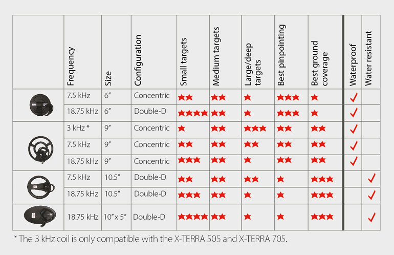 Metal Detector Comparison Chart