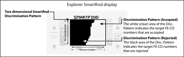 Explorer metal detector Smartfind display
