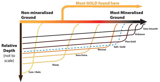 Soil/Timing selection ground minerlisation graph