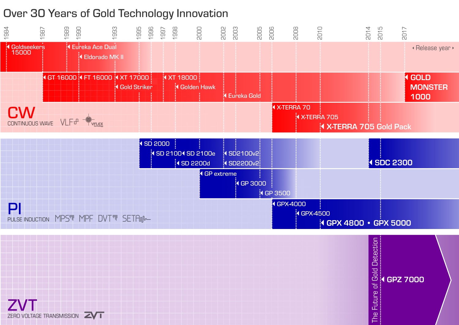 Minelab-Gold-Detectors-Timeline-Graphic-