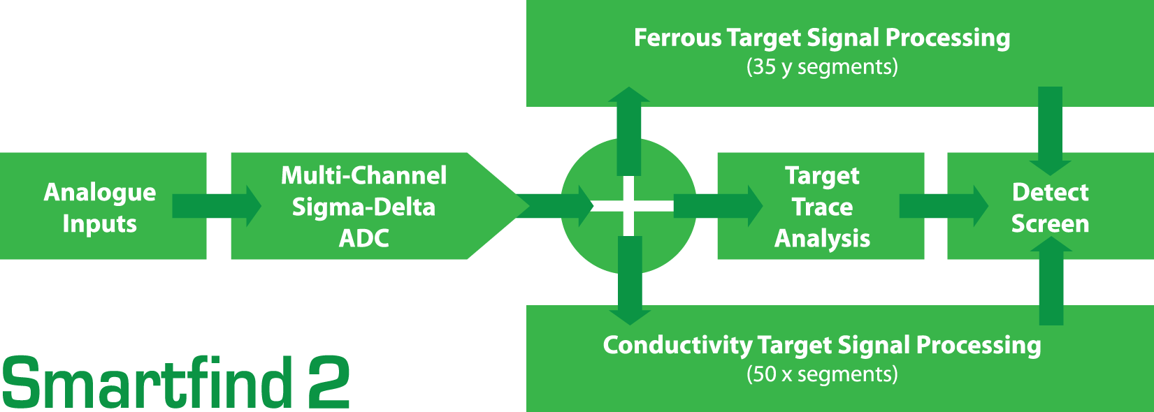 Diagramme Smartfind 2