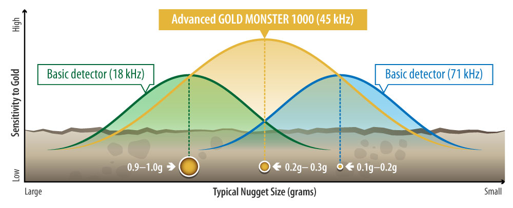 detector gold monster 1000