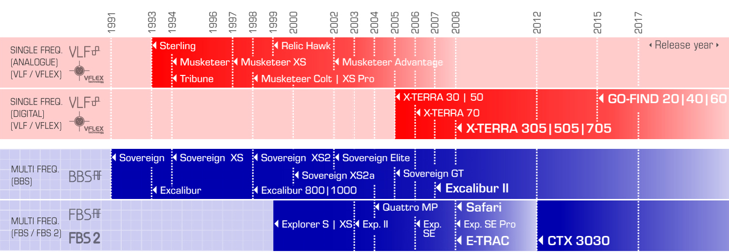 Minelab-Treasure-Detectors-Timeline-Grap