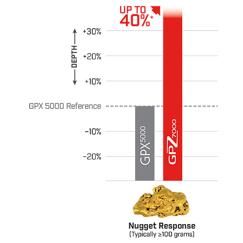 GPZ 7000 gold detector