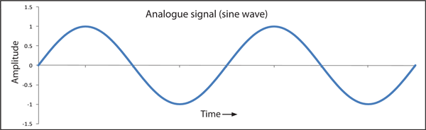 AnalogueSignal(sinewave).gif