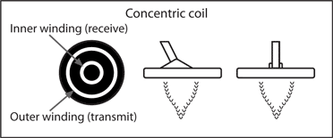 Illustration of a metal detectors Concentric Coil