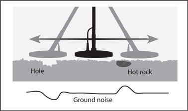 Illustration of how ground noise is generated when metal detecting