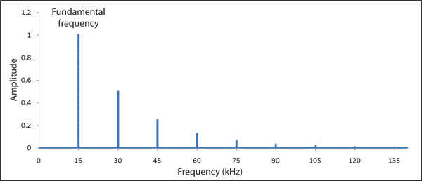 HarmonicFrequencies.gif