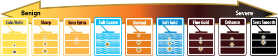 Timing scale - Benign to Severe ground mineralisation