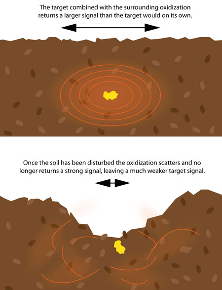 The halo effect when metal detecting