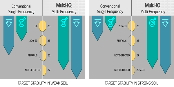 detector de metales  How it works, Application & Advantages