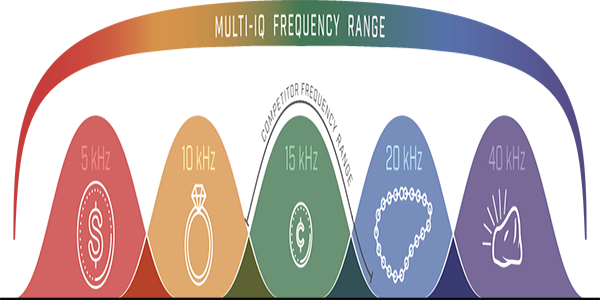 detector de metales  How it works, Application & Advantages